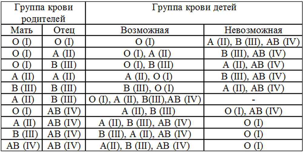 Буквенные обозначения группы крови