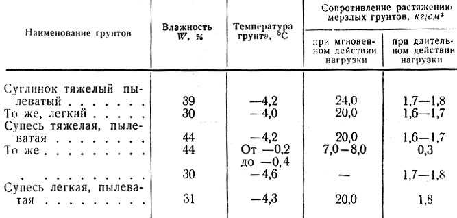 Лекция 3. закономерности распределения напряжений в грунте фазы деформаций грунта под фундаментом