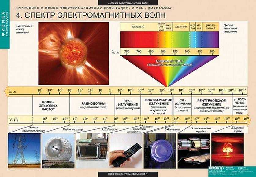 Электромагнитные волны (работа 1)