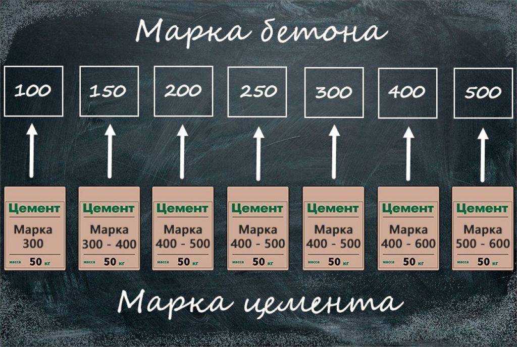 Сколько нужно щебня на кубический метр бетона?
