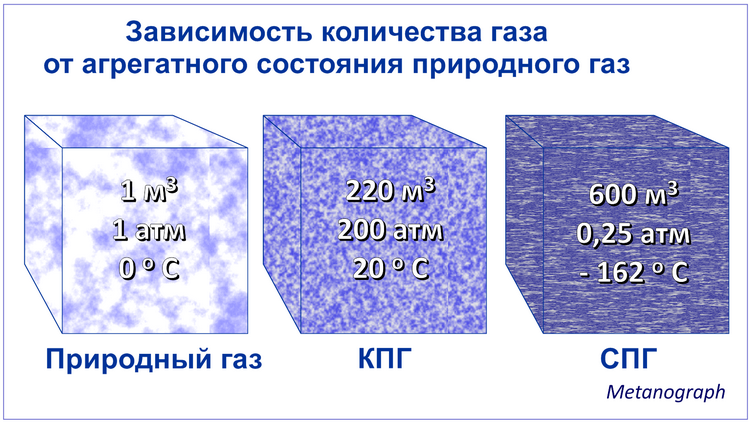 Как перевести 1 кг газа в литры?