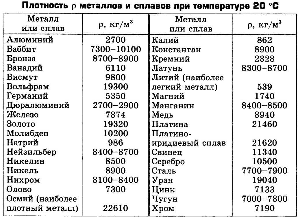 Плотность и удельный вес металлов и их сплавов
