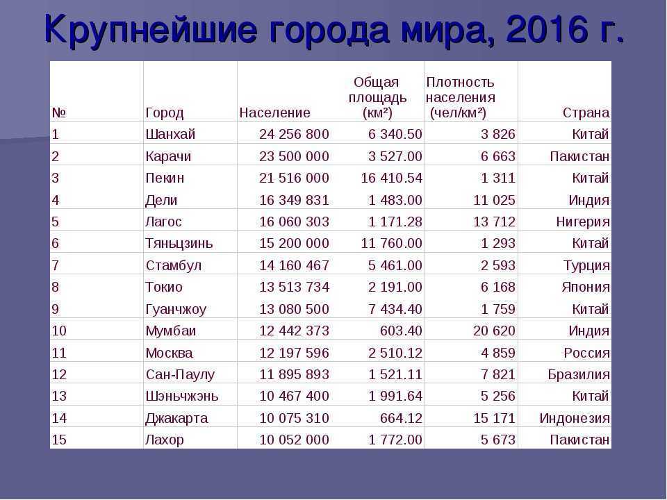 Самые большие города мира по населению — топ 10 в 2021 году | zagran expert