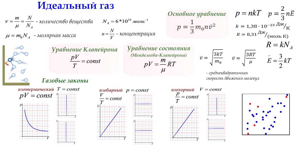 Sa. газовые законы — physbook