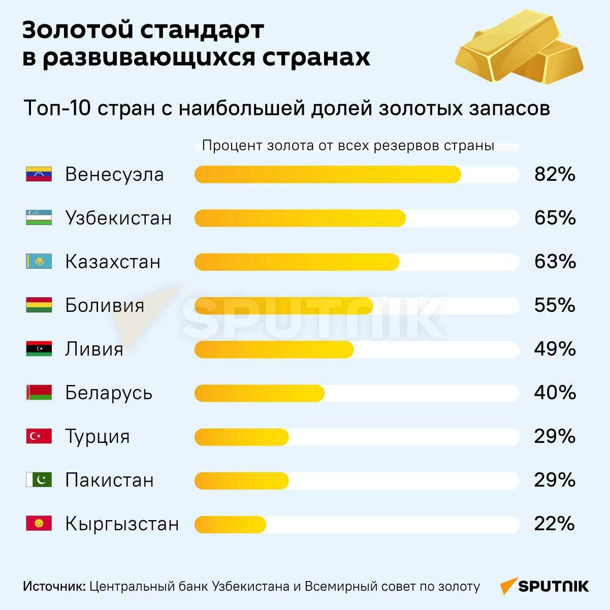 Роль золота в экономике