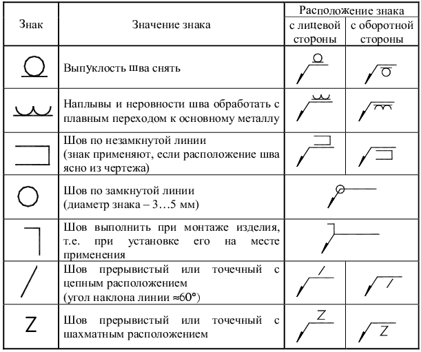 Положение при сварке