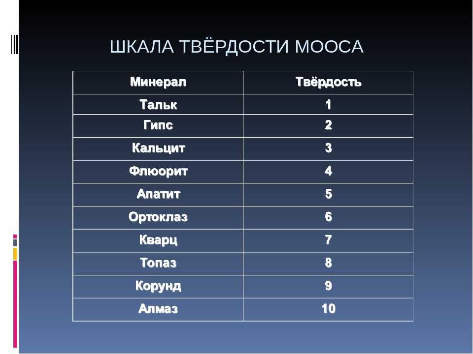 Характеристики и определение твердости камней по шкале мооса