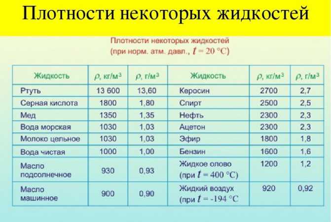 Таблица плотность воды - формула, как рассчитать
