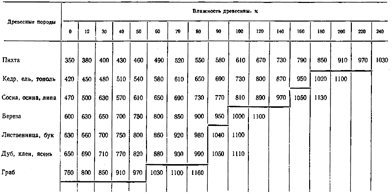 Плотность пород древесины: таблица, метод определения