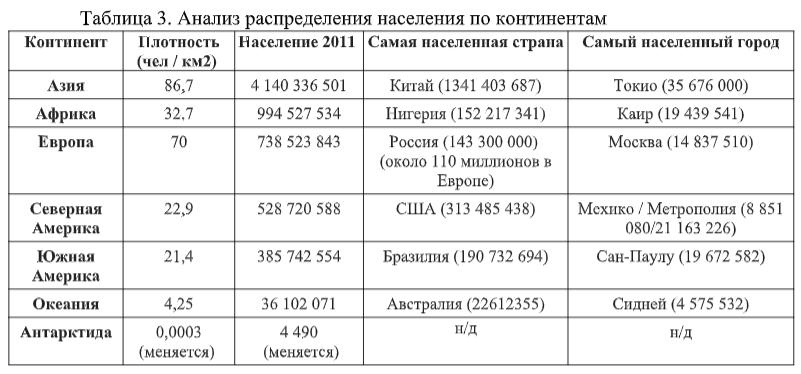 Размещение населения на планете земля 7 класс онлайн-подготовка на ростелеком лицей | тренажеры и разбор заданий