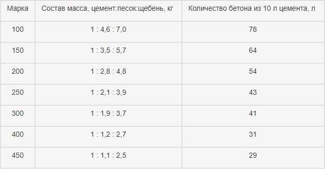 Сколько бетона получится из мешка цемента в 50 кг: делюсь таблицей и пропорциями, которыми пользуюсь