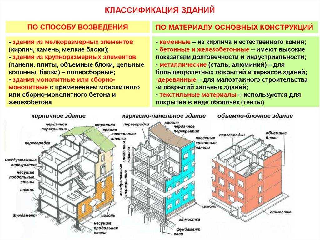 Что такое здание повышенной этажности: особенности и преимущества