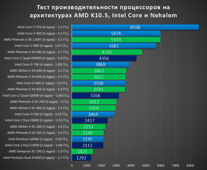 Процессоры: описание, устройство, принципы работы