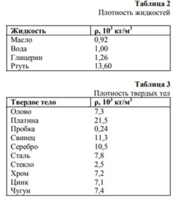 Пользуясь таблицей плотностей укажите металлы плавающие в ртути