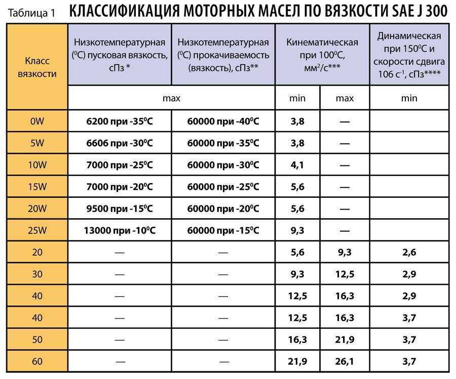Плотность моторного масла – от чего зависит? + видео | tuningkod