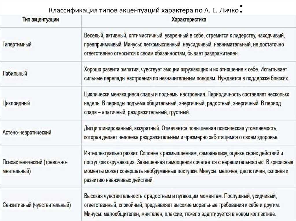 Типы акцентуации характера по личко