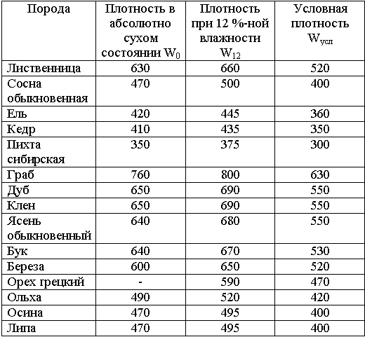 Объемный и удельный вес 1 м3 сосны в зависимости от ее влажности