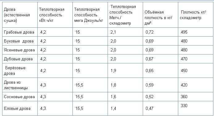 Сколько колотых дров в газ 53. как подсчитать объем дров в кузове