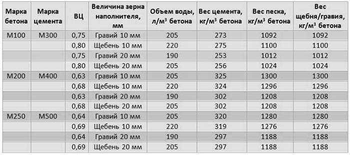 Сколько кубометров бетона можно получить из 50 кг цемента?