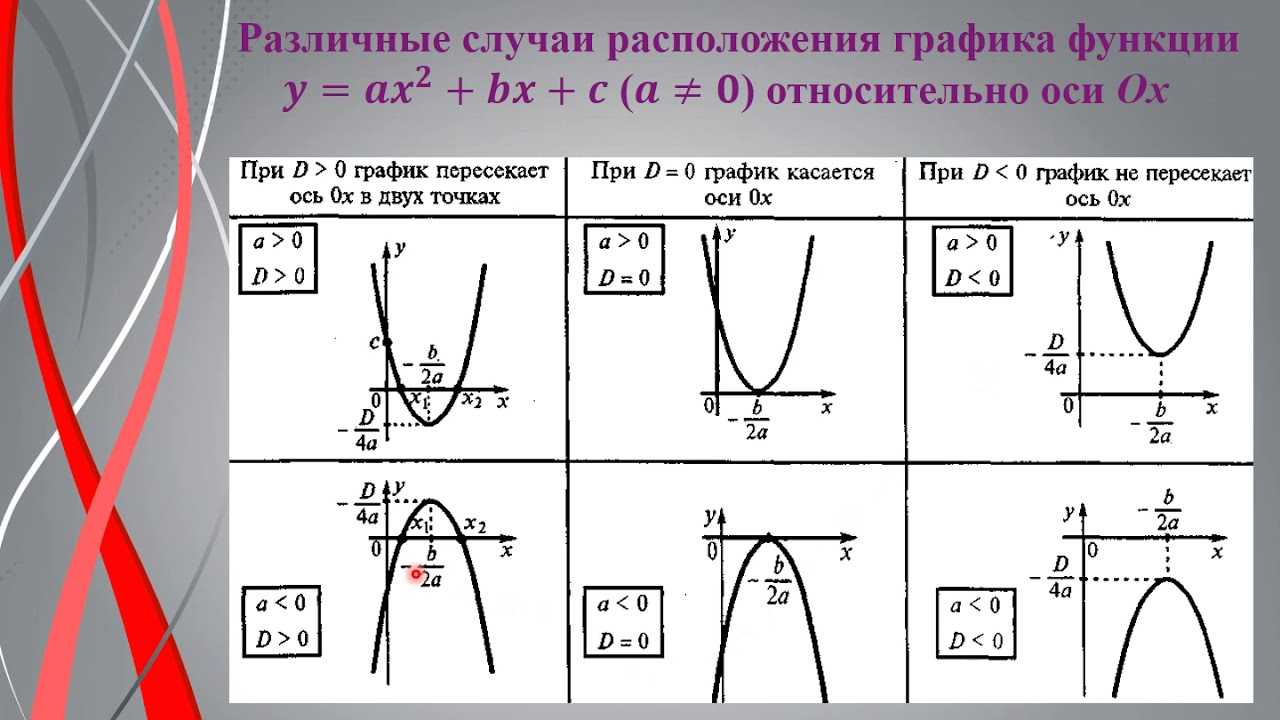 Степенная  функция: ее свойства и график, от чего зависят, как найти область определения
