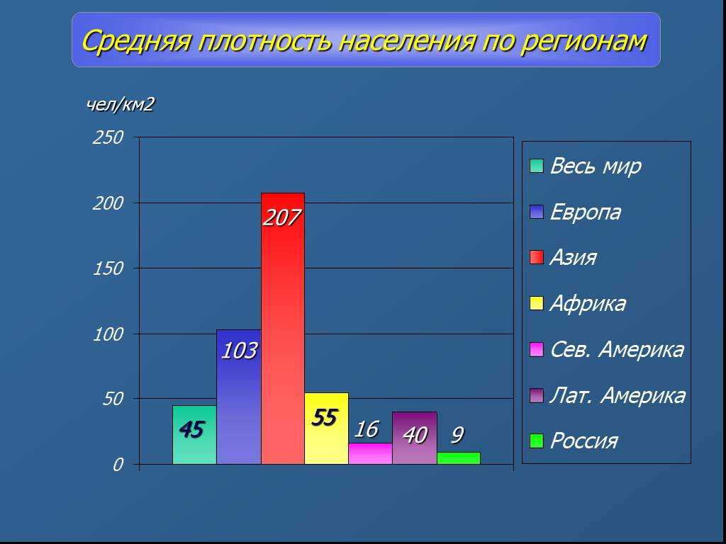 Плотность населения россии: средняя, по округам, факторы