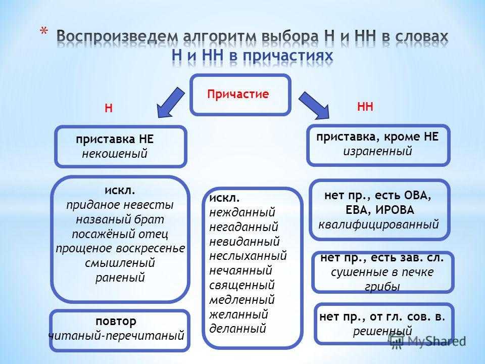 Правила написания названий районов города
