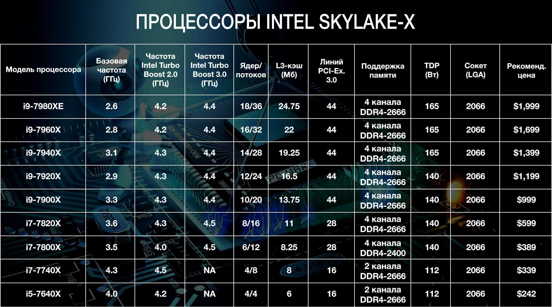 Какие процессоры подходят на сокет ft1