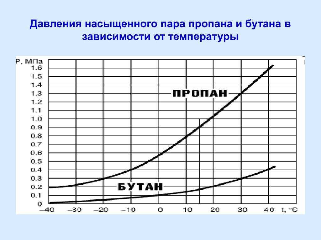 Плотность газа пропан метан