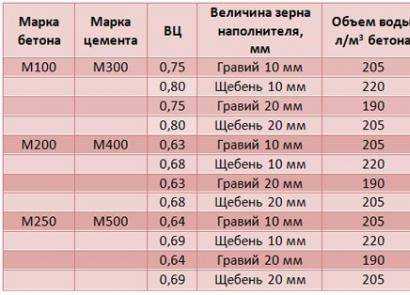 Щебень тонна или куб