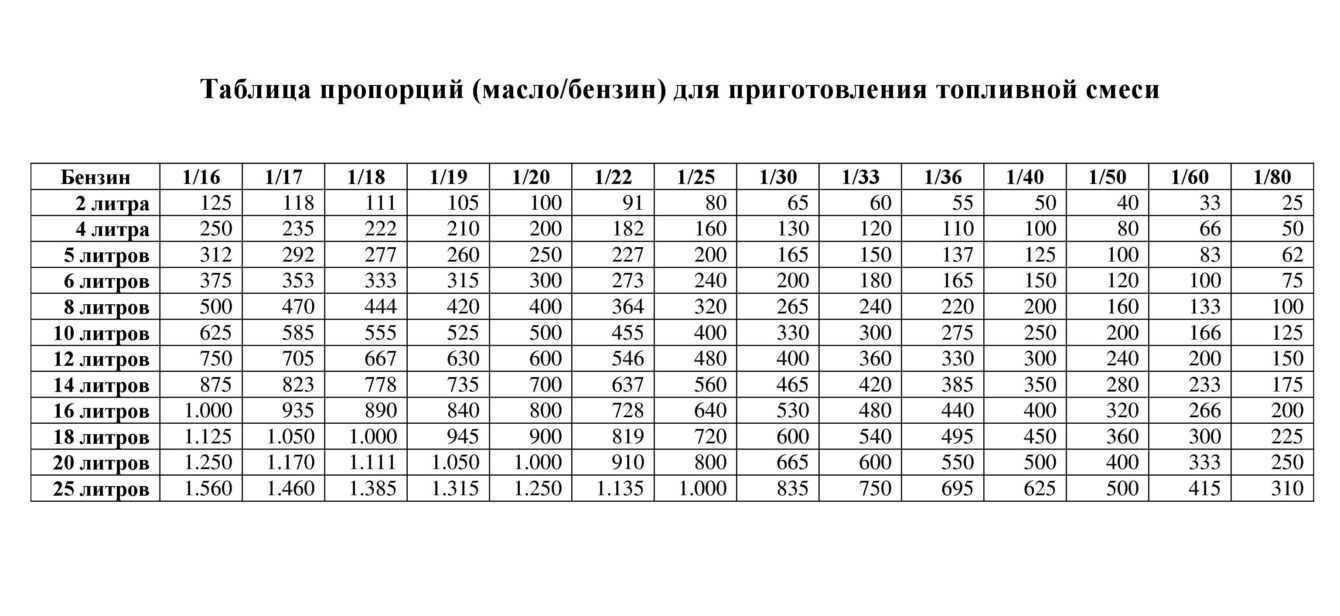Секреты правильного приготовления топлива в бензопилу | бензопилка