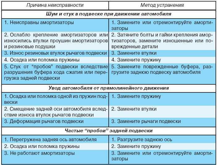Шум в автомобиле при движении: источники и причины