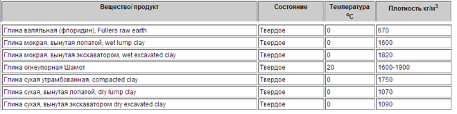 Происхождение, виды и добыча глины