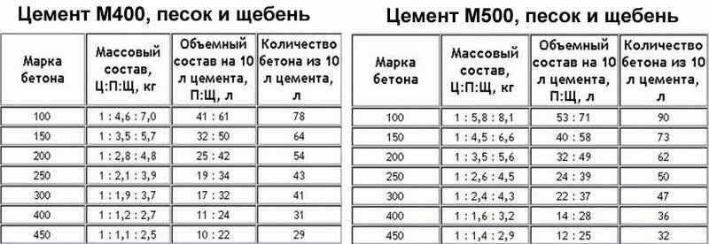 Бетон из пгс: практические рекомендации по изготовлению