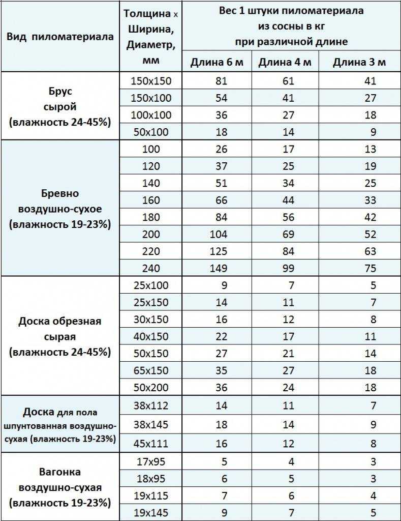 Плотность пород древесины