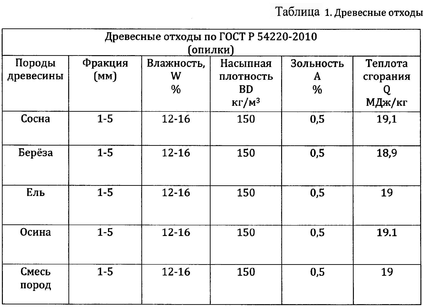 Один куб опилок это сколько в мешках? размеры и вес одного и двойного мешков с опилками