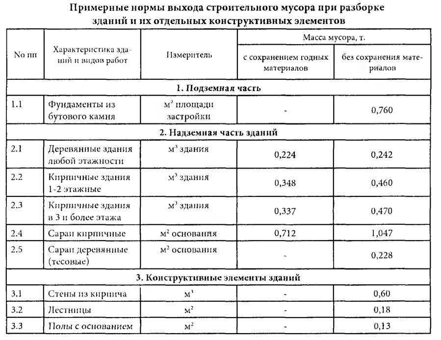 Как рассчитывается плотность мусора, сколько тонн тбо в 1 кубе