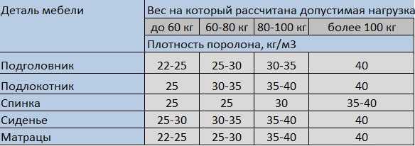 При выборе марки пены поролона пенополиуретана для мягкой мебели прежде всего принимают во внимание В каком элементе мягкой мебели будет