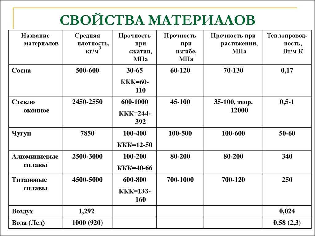 Физические свойства и структурные характеристики