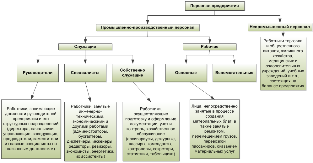 Что такое должность рабочий и чем она отличается от других