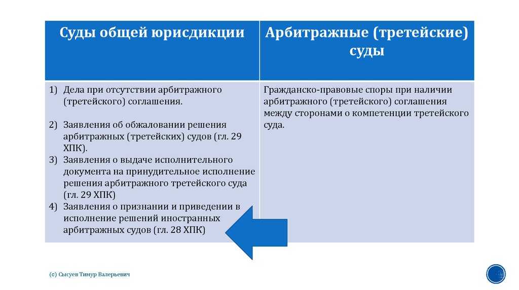 Какие существуют суды в рф? таблица