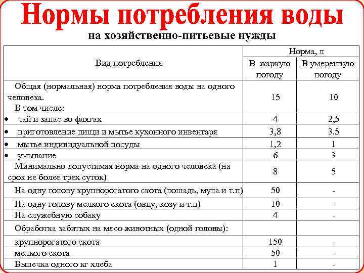 Нормативы расхода горячей и холодной воды на одного человека