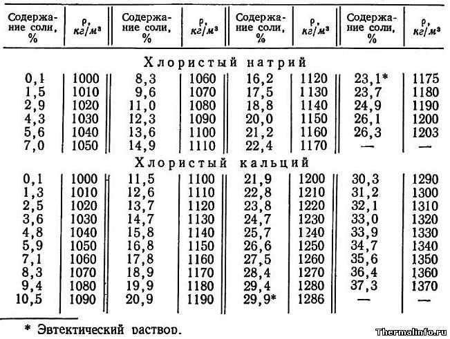 Плотность раствора сульфата алюминия в зависимости от концентрации