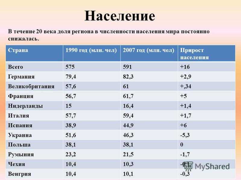 Население зарубежной европы