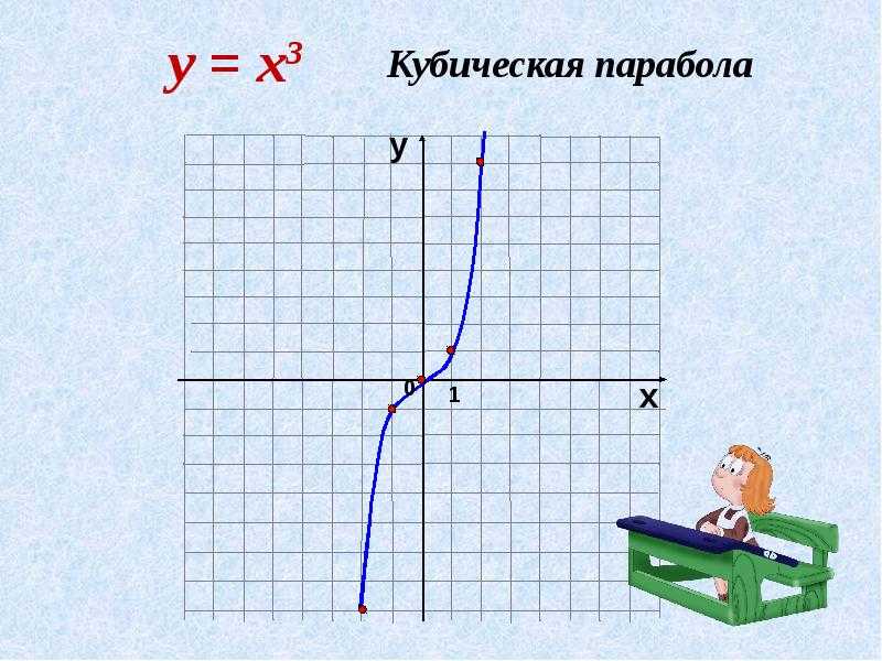 График кубической функции: определение и примеры