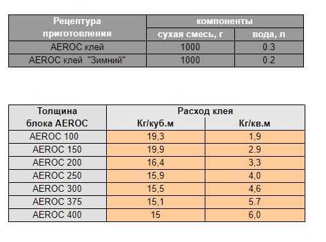 Расчет керамзитобетонных блоков