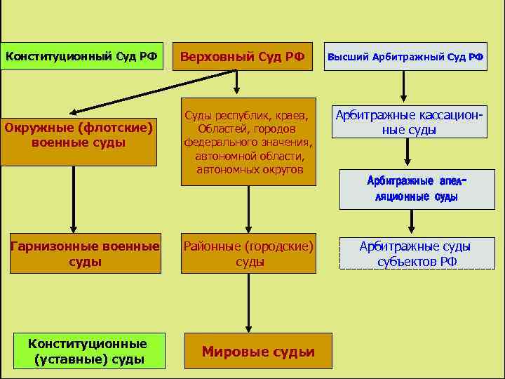 Конституционный суд и верховный суд: основные различия