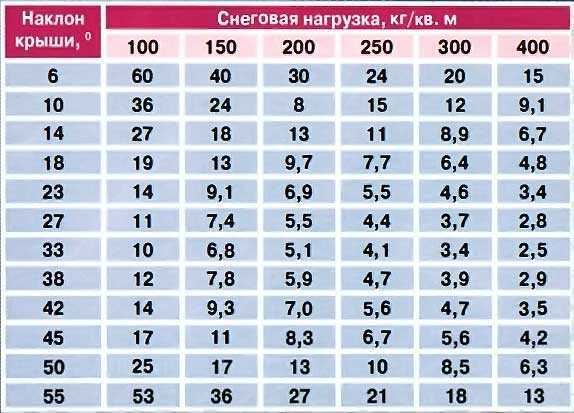 Сколько весит 1 куб метр снега