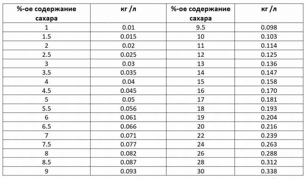 Свойства древесины хвойных пород