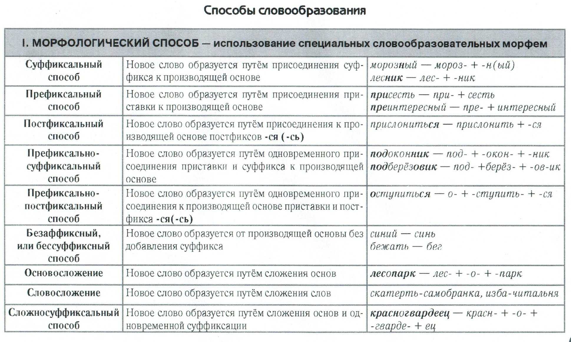 Что такое сокращение слова: основные принципы и примеры