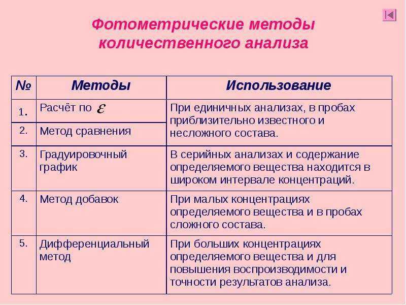 При прохождении через слой растворенного вещества светового потока с интенсивностью J0 его интенсивность уменьшается до значения J вследствие поглощения в